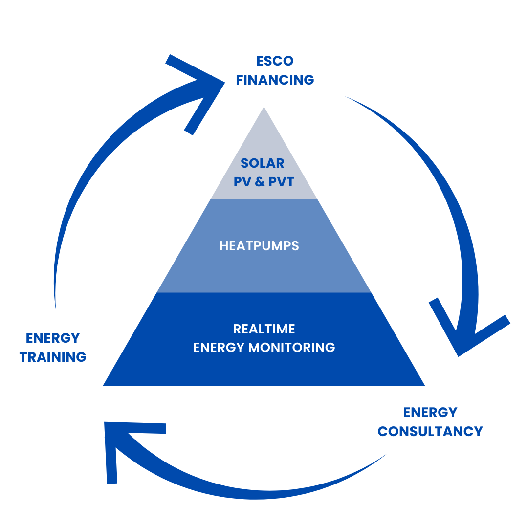 New pyramid eenovators